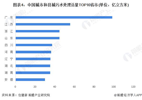 2024年中国水务行业区域市场分析 广东省水务发展能力领先全国【组图】