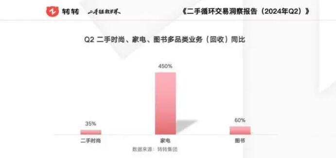 以旧换新掀起家电回收热潮，有平台家电回收同比增长450%