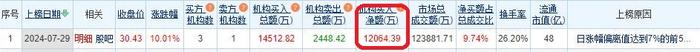 金溢科技涨停 机构净买入1.21亿元