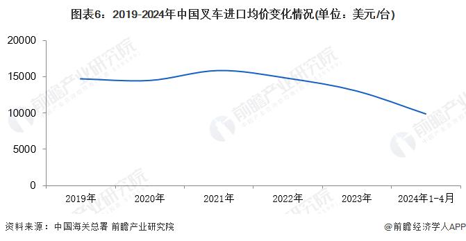 2024年中国叉车行业进出口现状分析 进出口出现两极分化【组图】