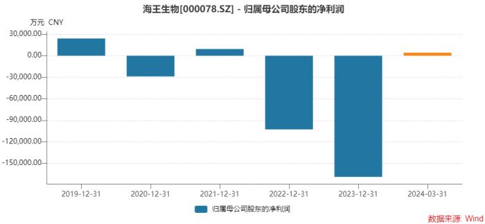 将易主广东国资，巨亏两年后海王生物能涅槃重生吗？