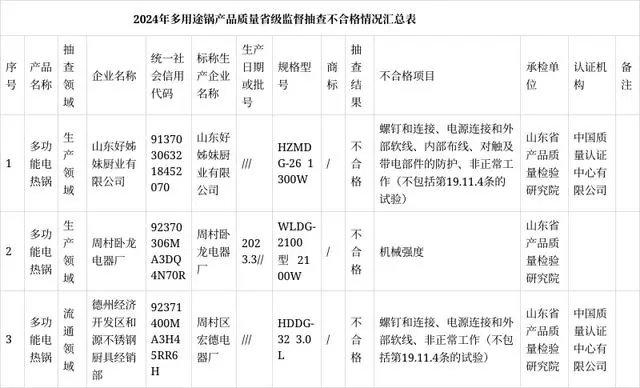 【山东】2024年多用途锅产品质量省级监督抽查结果