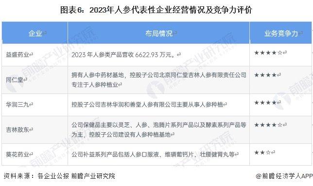 【行业深度】洞察2024：中国人参行业竞争格局及市场份额(附市场集中度、企业竞争力评价等)