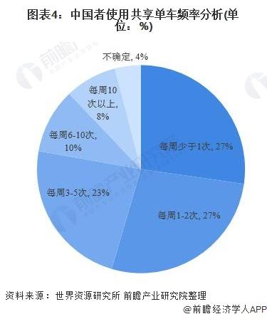 1.5元只能骑10分钟！多地共享单车进入10分钟起价时代，1小时骑行费用近6元，网友：比公交车要贵很多【附共享经济行业现状分析】