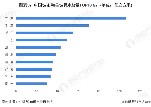 2024年中国水务行业区域市场分析 广东省水务发展能力领先全国【组图】