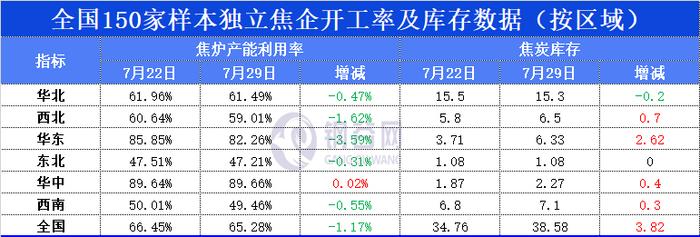 【焦企开工率及库存】7月29日全国150家独立焦企产能利用率及库存数据报告