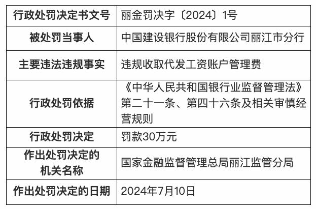 建设银行丽江市分行被罚30万：违规收取代发工资账户管理费