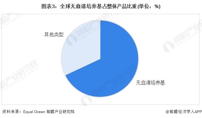 无动物成分培养新时代！日本研究员用木质材料培养人类干细胞：增殖能力不逊于传统手段培养【附细胞培养基技术赛道观察图谱】