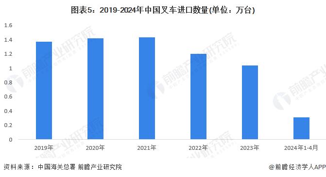 2024年中国叉车行业进出口现状分析 进出口出现两极分化【组图】