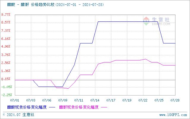 生意社：本周醋酸市场行情偏弱下行