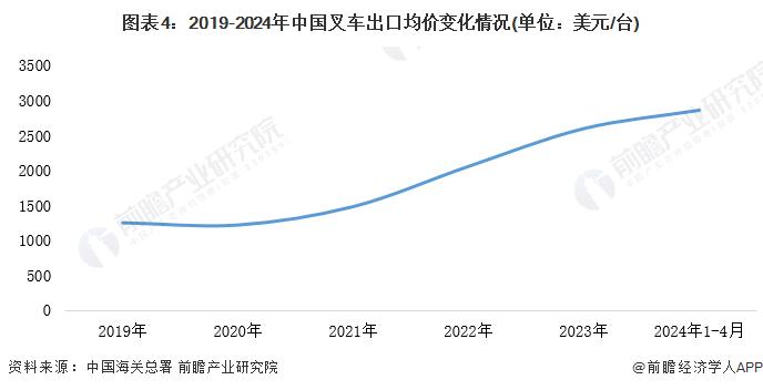 2024年中国叉车行业进出口现状分析 进出口出现两极分化【组图】