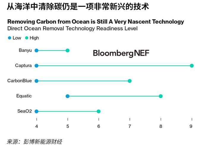 新型技术前瞻：直接清除海洋二氧化碳