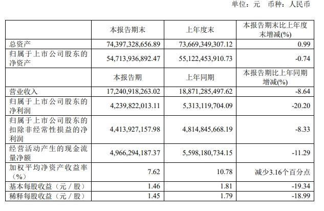 药明康德：上半年净利润同比下降20.2%