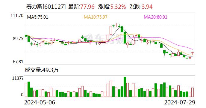 汽车行业资金流入榜：万丰奥威、赛力斯等净流入资金居前