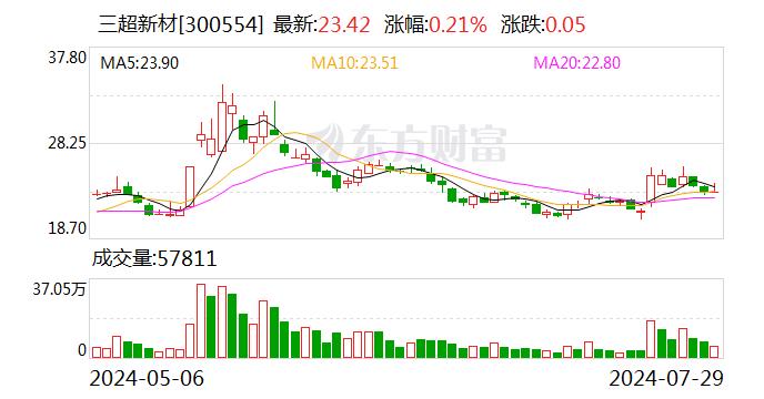 三超新材：控股子公司取得土地使用权