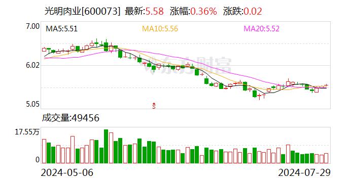 光明肉业：公司及下属子公司获得政府补助约1661.49万元