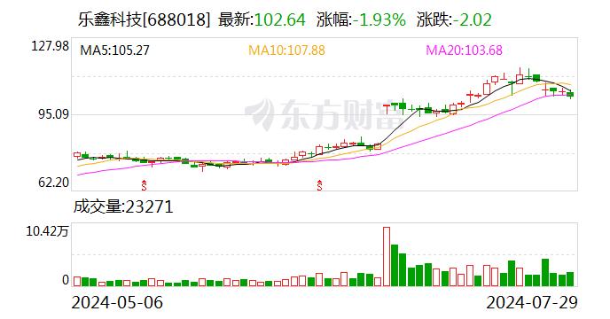 乐鑫科技：2024年半年度净利润同比增长134.85%