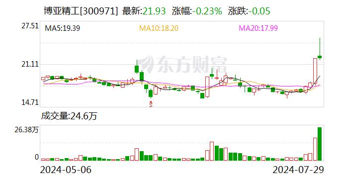 博亚精工：控股股东、实际控制人之一李文喜所持公司股份1350万股被司法再冻结