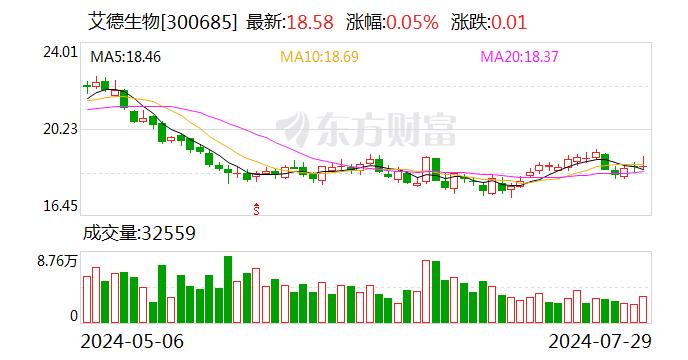 艾德生物：2024年半年度净利润同比增长13.49%