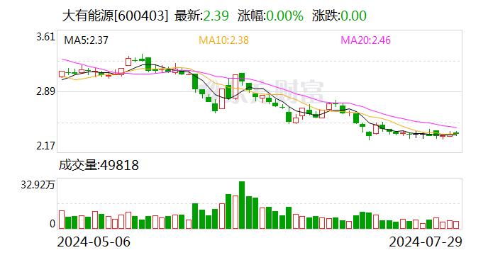 大有能源拟向控股子公司提供3.2亿元委托贷款 利率6.5％