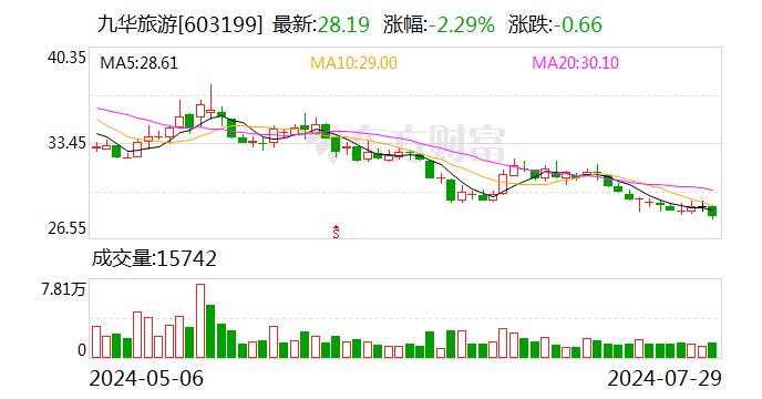 九华旅游2024年上半年营业收入3.95亿元 同比增长3.92%