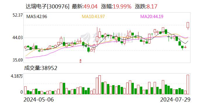 消费电子板块冲高 达瑞电子20%涨停