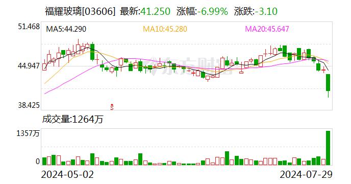 福耀玻璃：2024年半年度净利润同比增长23.35%