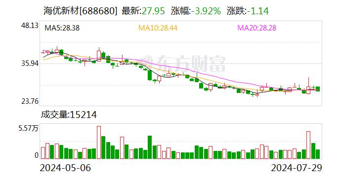 海优新材：子公司拟在澳大利亚投建光伏组件循环利用技术及应用中心项目