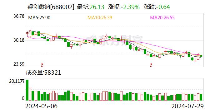 睿创微纳：2024年员工持股计划累计买入公司股票7.6万股