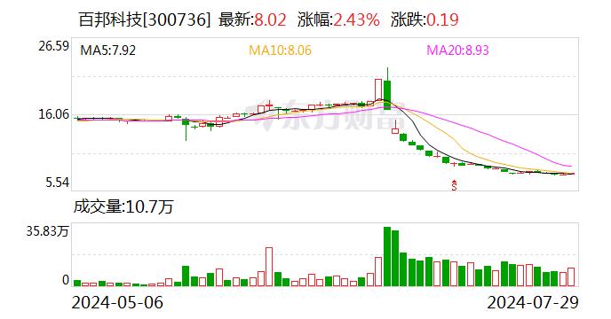 百邦科技：股东陈进累计减持约32万股 减持计划已实施完成