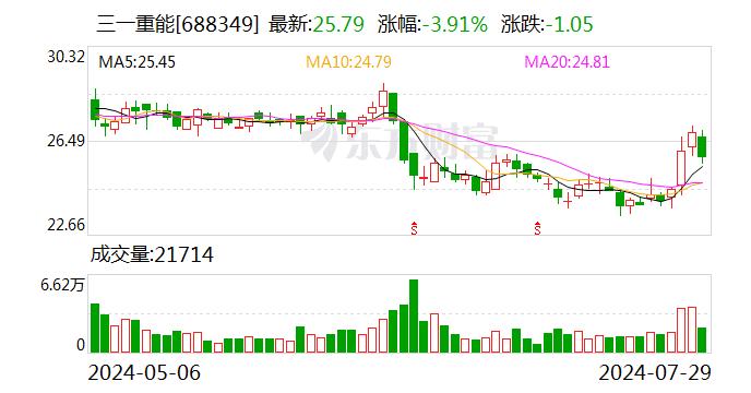 三一重能：聘任张营为公司财务总监