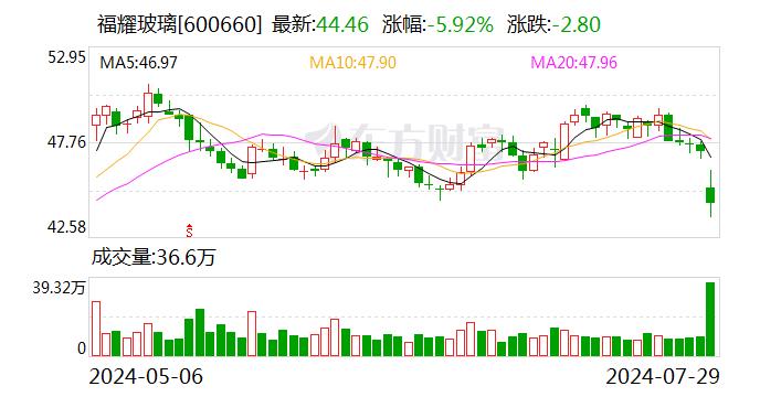 福耀玻璃：2024年半年度净利润同比增长23.35%