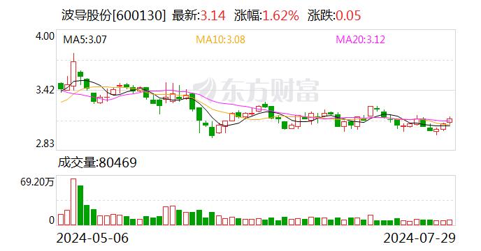 波导股份：累计回购1800万股