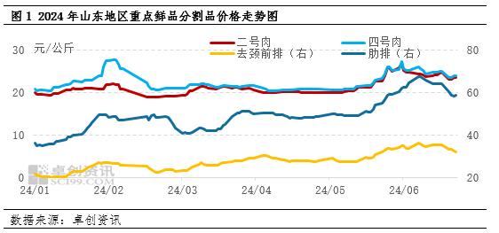 供需双增 下半年猪肉鲜分割品行情或仍将偏强