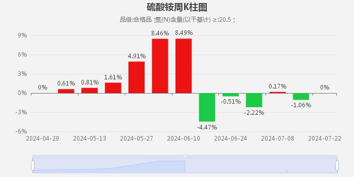 生意社：7月硫酸铵市场价格震荡下跌