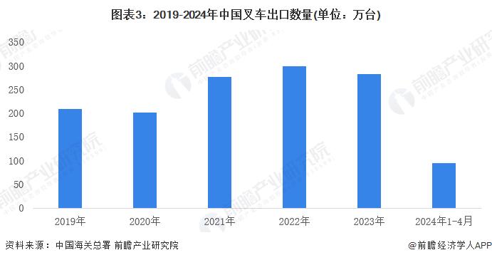 2024年中国叉车行业进出口现状分析 进出口出现两极分化【组图】