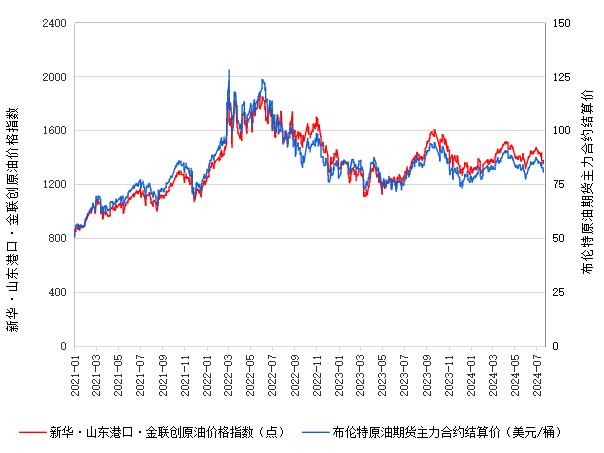 新华指数|7月26日山东港口原油现货价格指数下跌