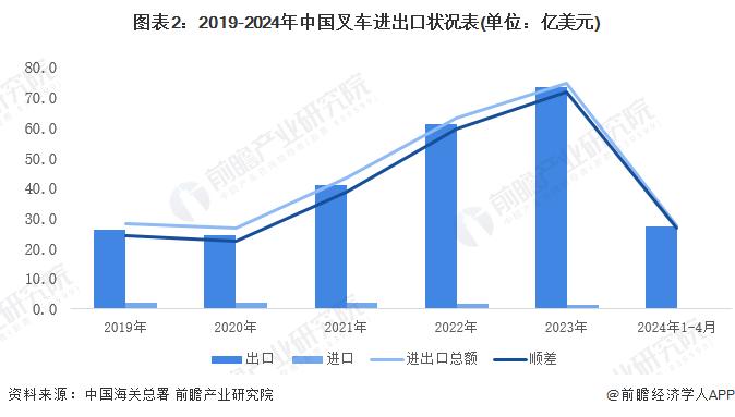 2024年中国叉车行业进出口现状分析 进出口出现两极分化【组图】