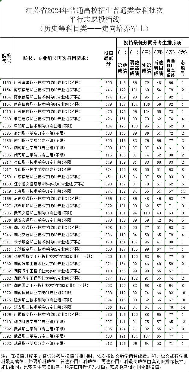 江苏省2024年普通高校招生普通类专科批次平行志愿投档线（定向培养军士）