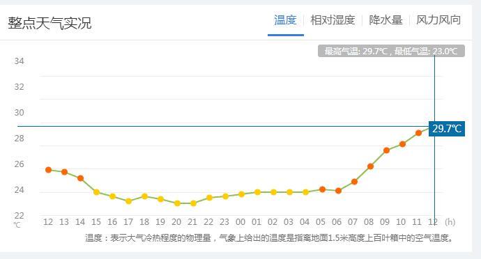 一周“昕”气象｜本周，我省气温高，降水多