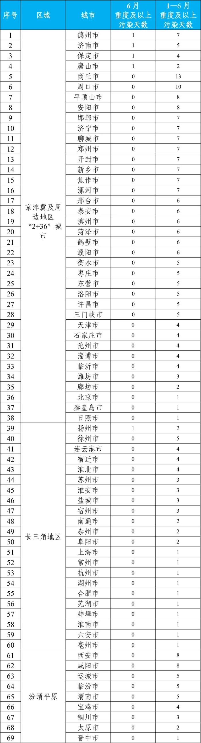 生态环境部公布2024年6月和1—6月全国环境空气质量状况