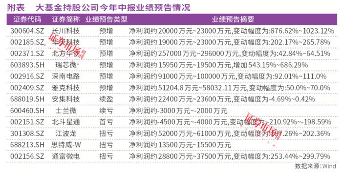 国家大基金重仓股业绩大幅预增，“成长密码”是持续研发