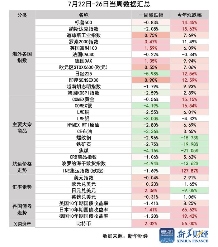 环球一周：“央行超级周”来袭 科技巨头财报密集发布