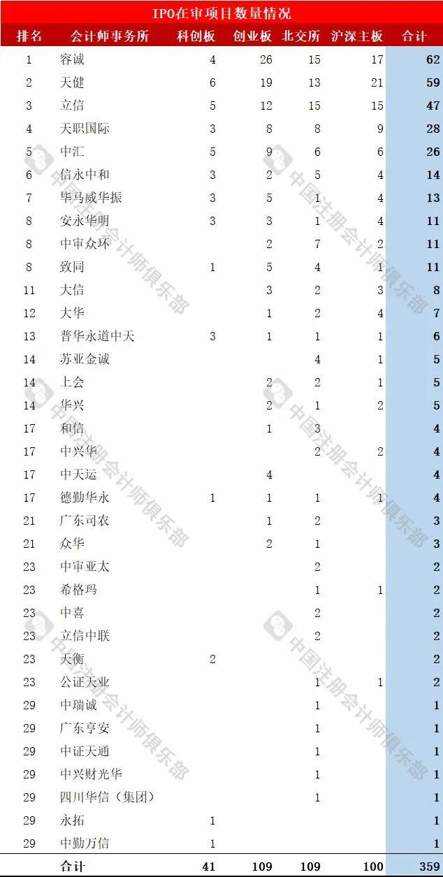 会计师事务所IPO在审项目最新排行！（截止2024/7/28）