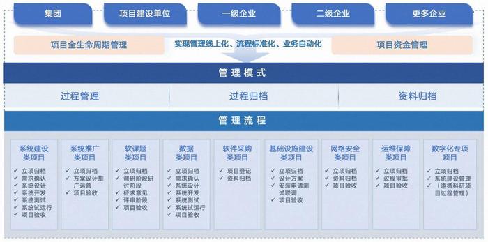 全周期、全要素、全级次！蓝凌央国企数科公司数字化项目管理方案