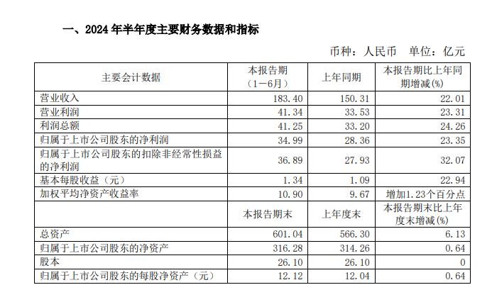 净利润同比增超23%！“玻璃大王”成绩单来了