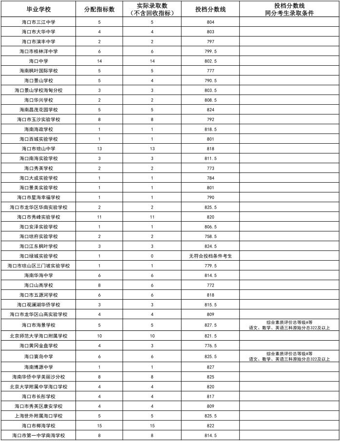 海中、侨中等多校中招第一批指标到校投档分数线公布