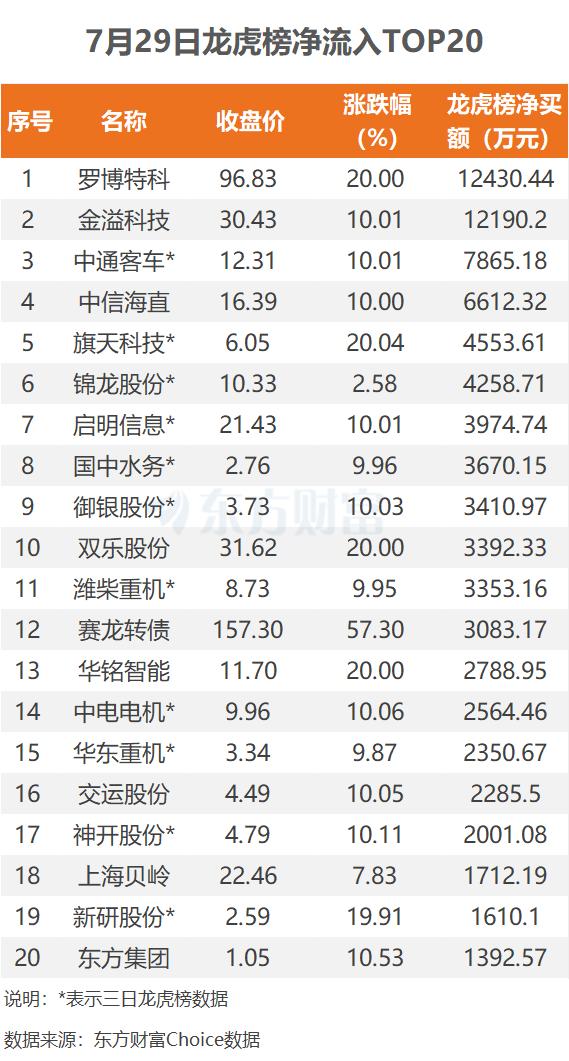 7月29日龙虎榜：1.24亿抢筹罗博特科 机构净买入15只股