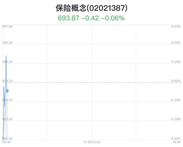 保险概念盘中拉升，中国人保涨0.55%