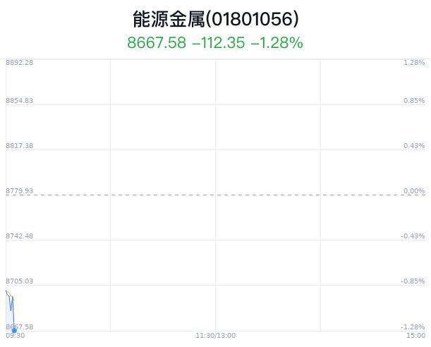 能源金属行业盘中跳水，天齐锂业跌1.44%